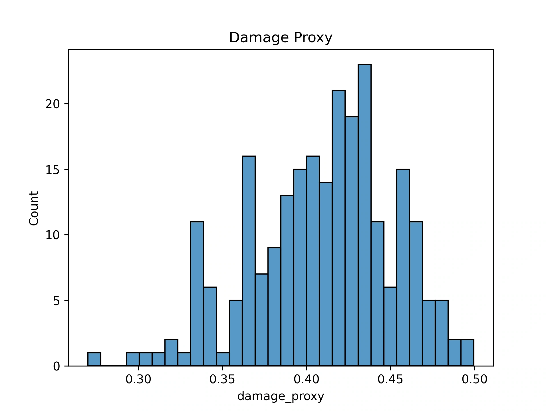 图像 damage proxy 参数分布图