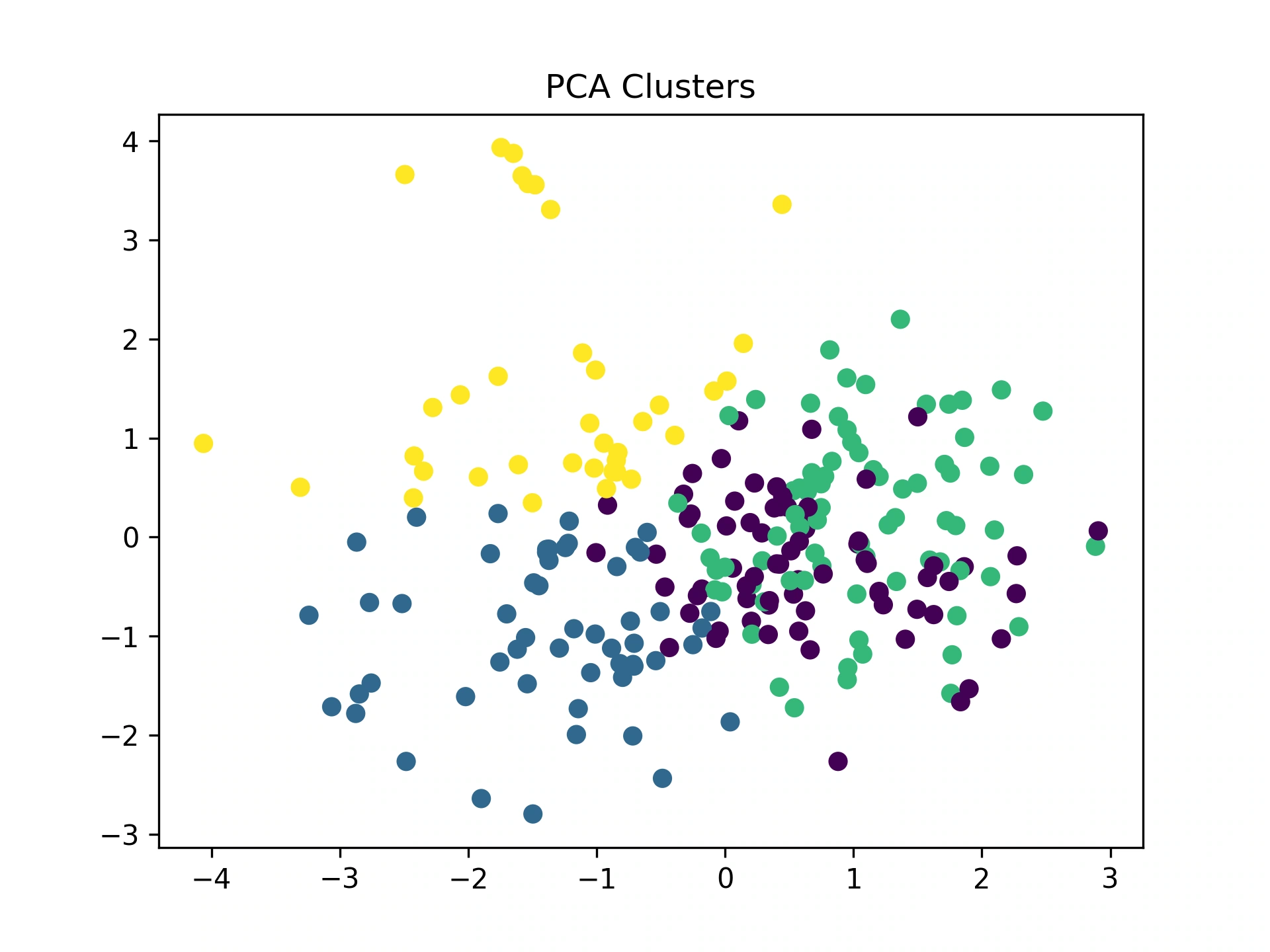 图像特征经 PCA 降维后的聚类散点图