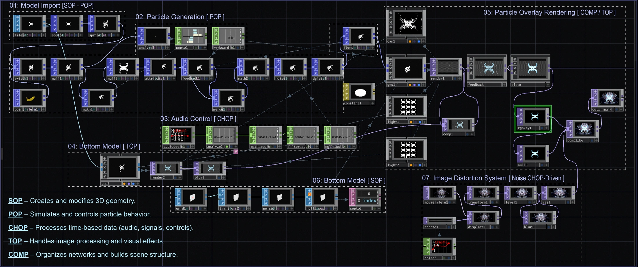 完整 TouchDesigner 节点网络及七组功能区，包含声音分析链