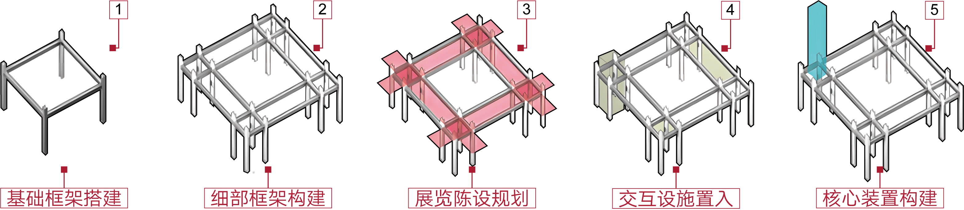 Five-stage assembly sequence from the base frame to the central installation