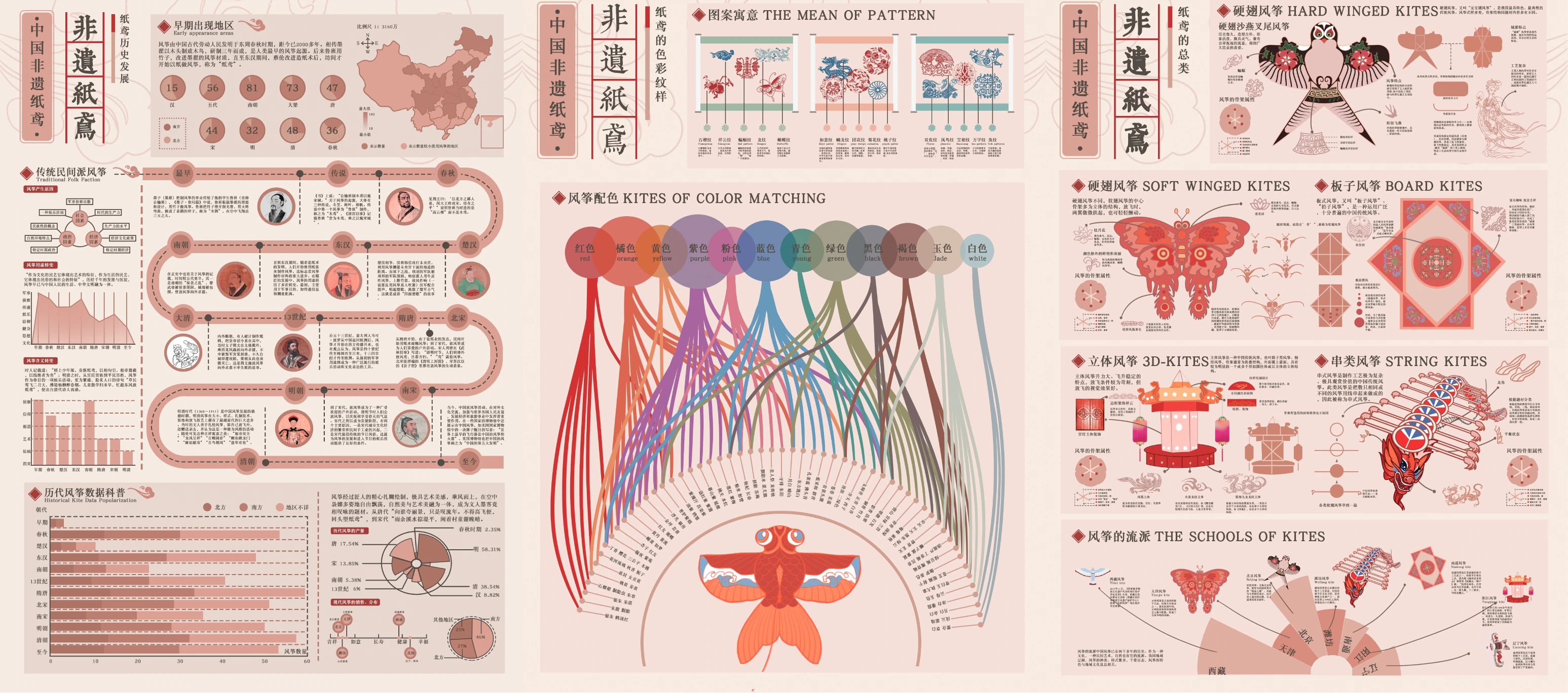 Research atlas of kite culture, types, regions, and visual elements