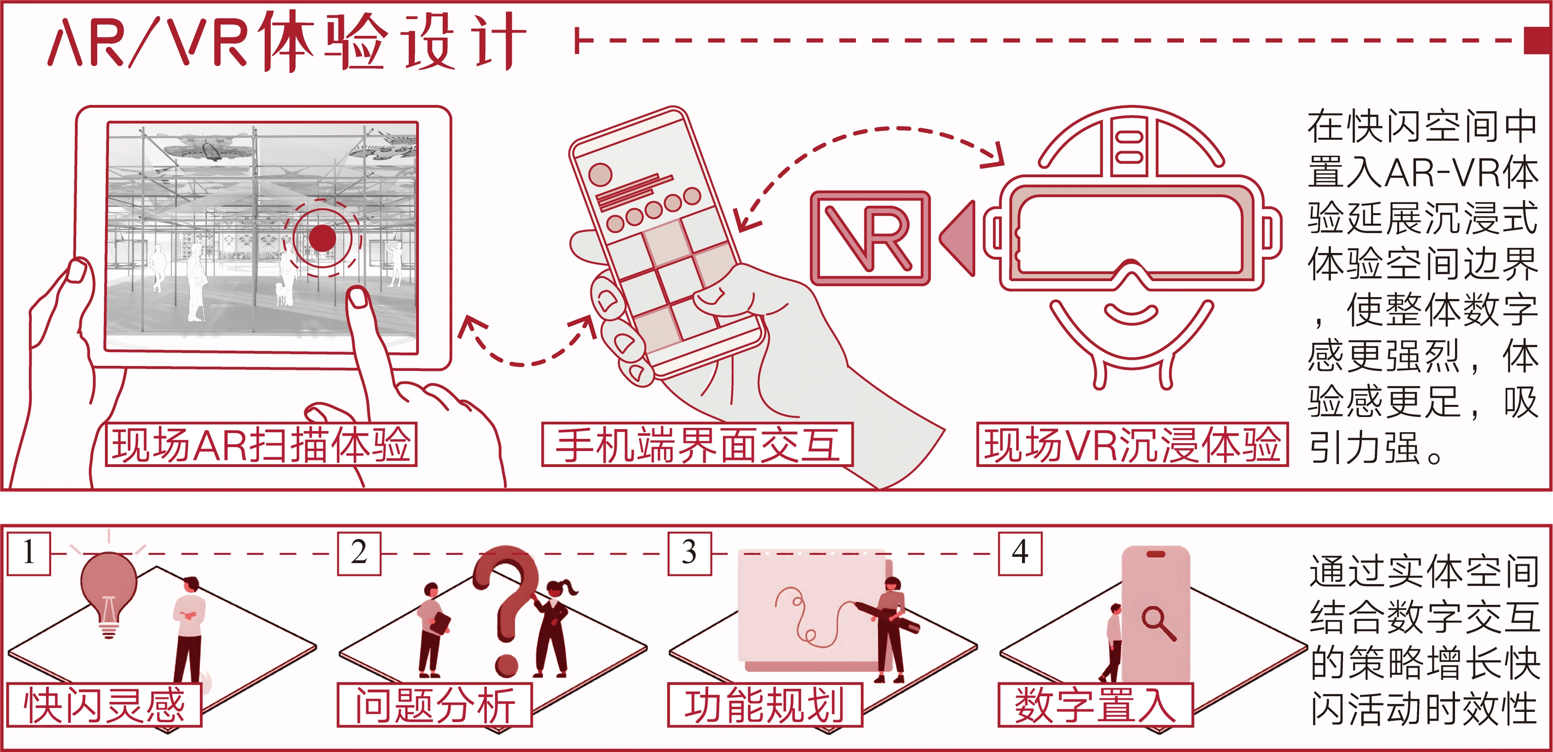 Digital strategy connecting on-site scanning, mobile content, and virtual experiences