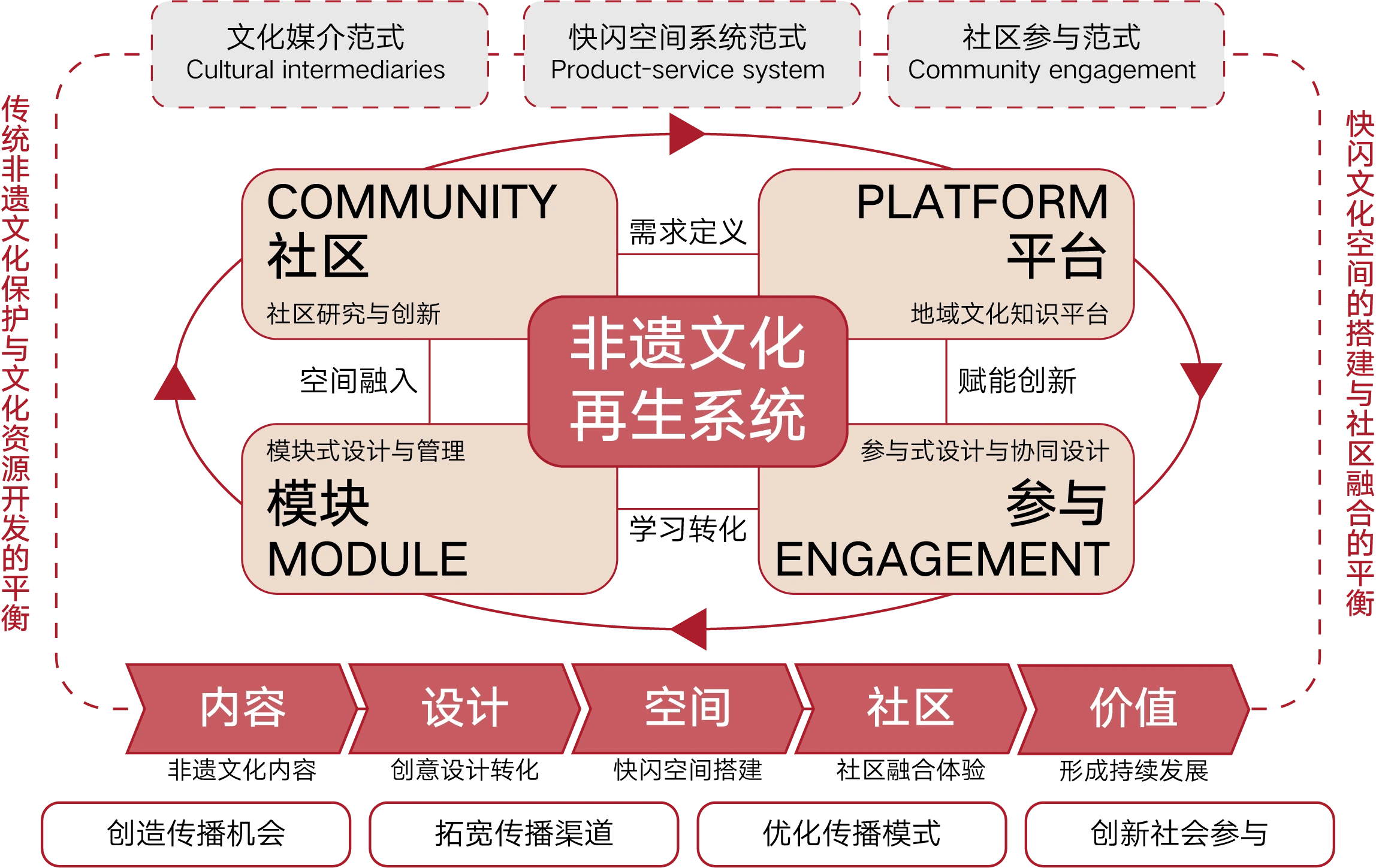System relationships between community, platform, modules, and engagement