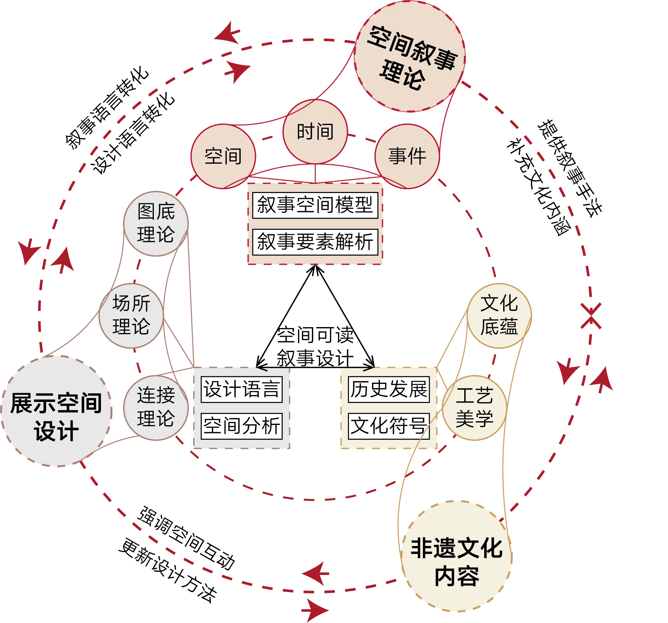 Narrative model linking setting, time, events, and spatial-cultural language