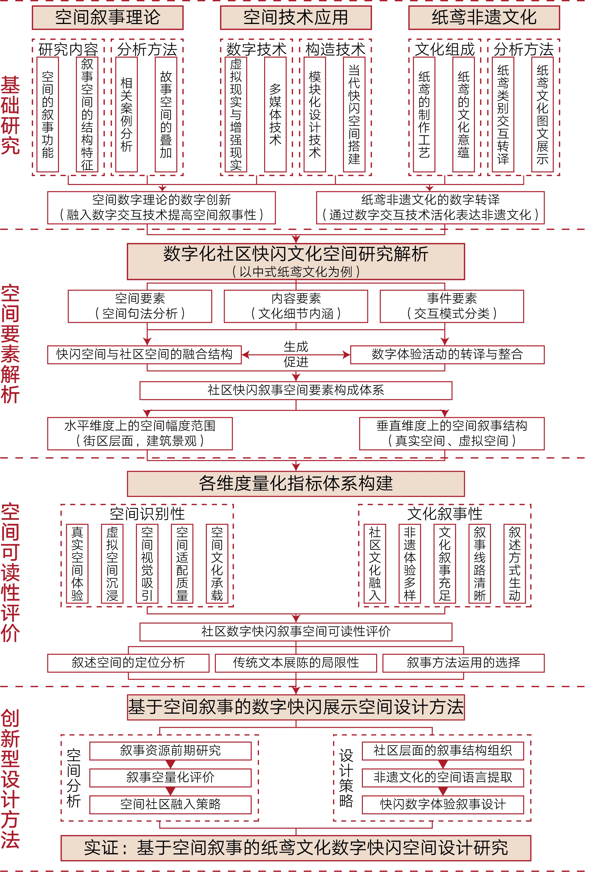 Complete framework connecting the research questions to spatial strategies
